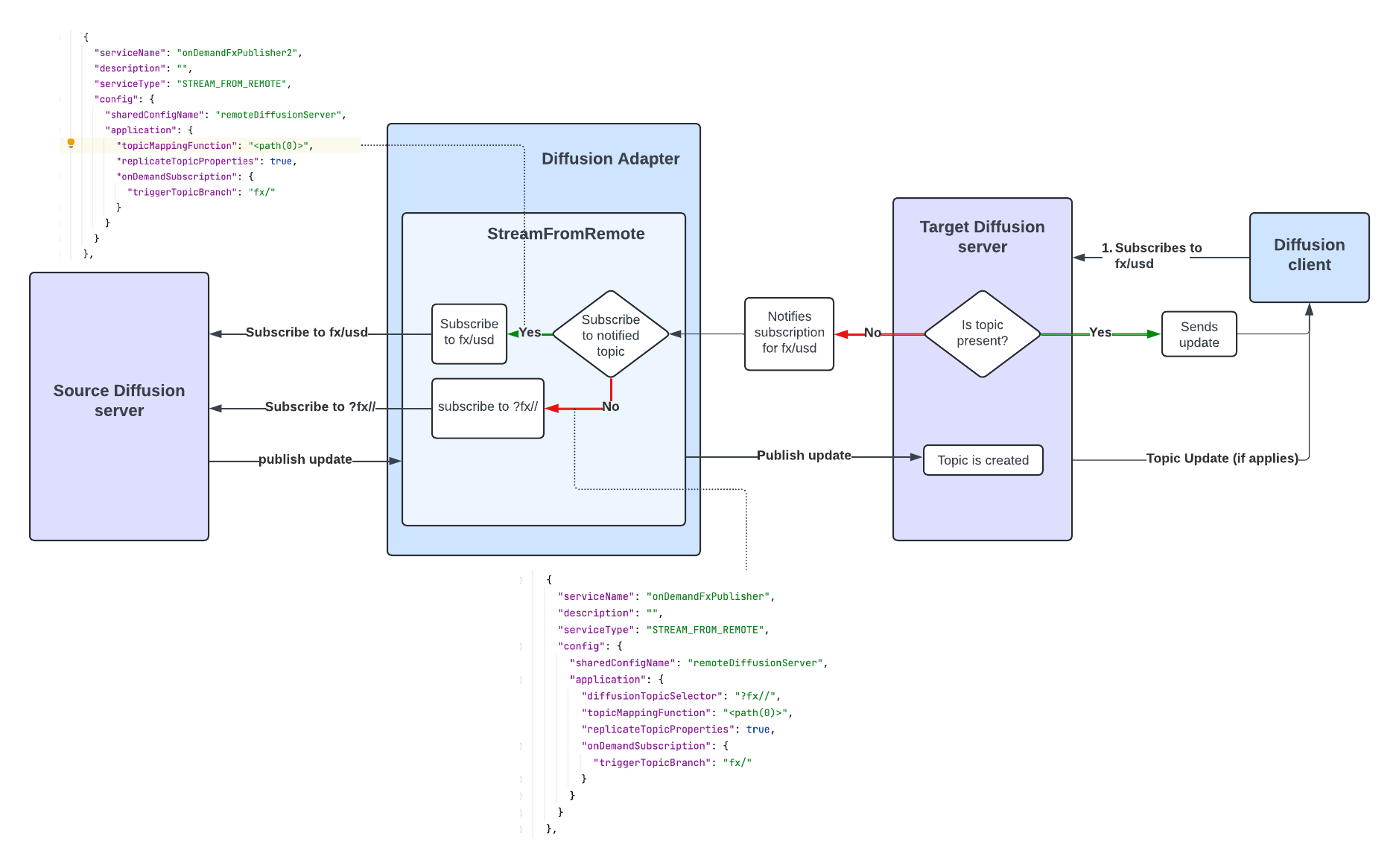 onDemandPublication