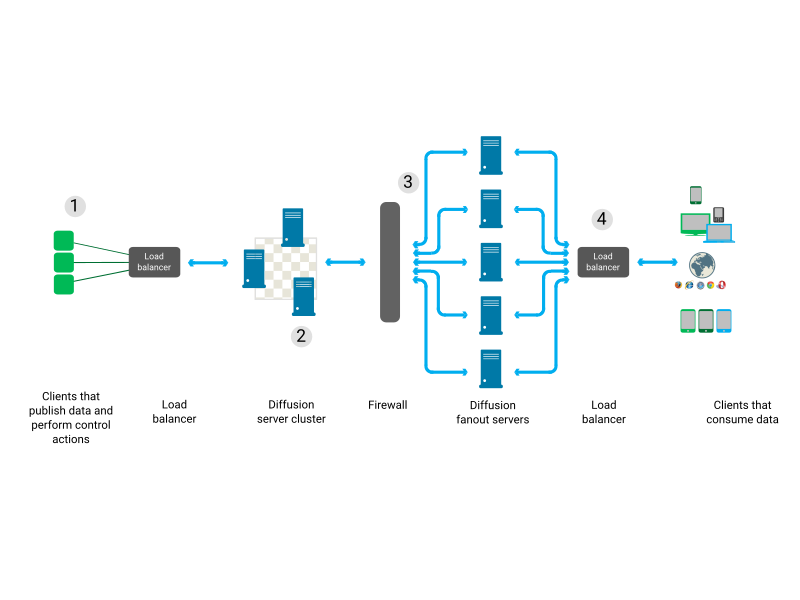 Clients connect to Diffusion servers that share information with a datagrid. Through a firewall, these servers update Diffusion servers that are located in the DMZ . Clients access the servers in the DMZ through a load balancer.