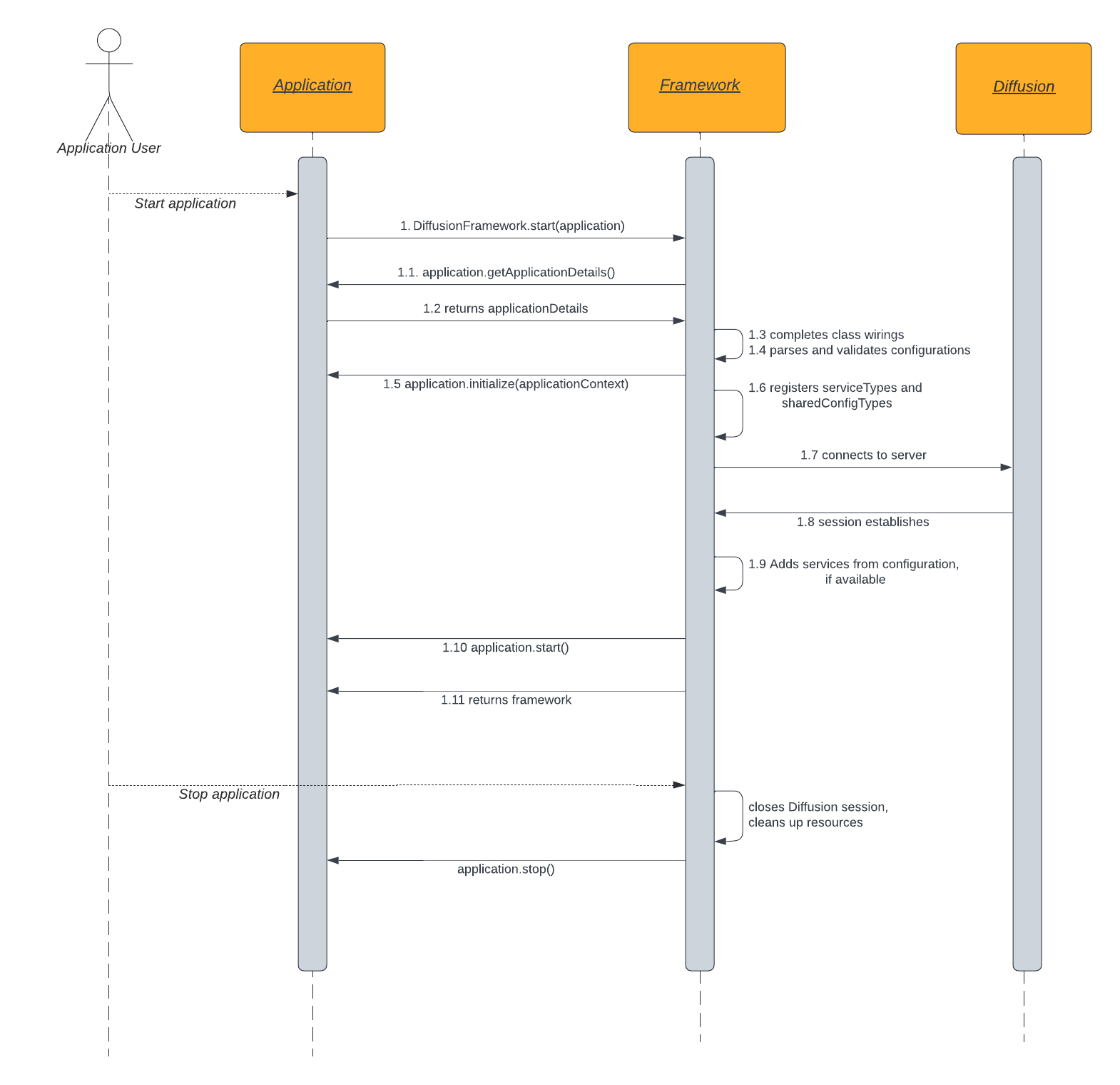 frameworkInteractions