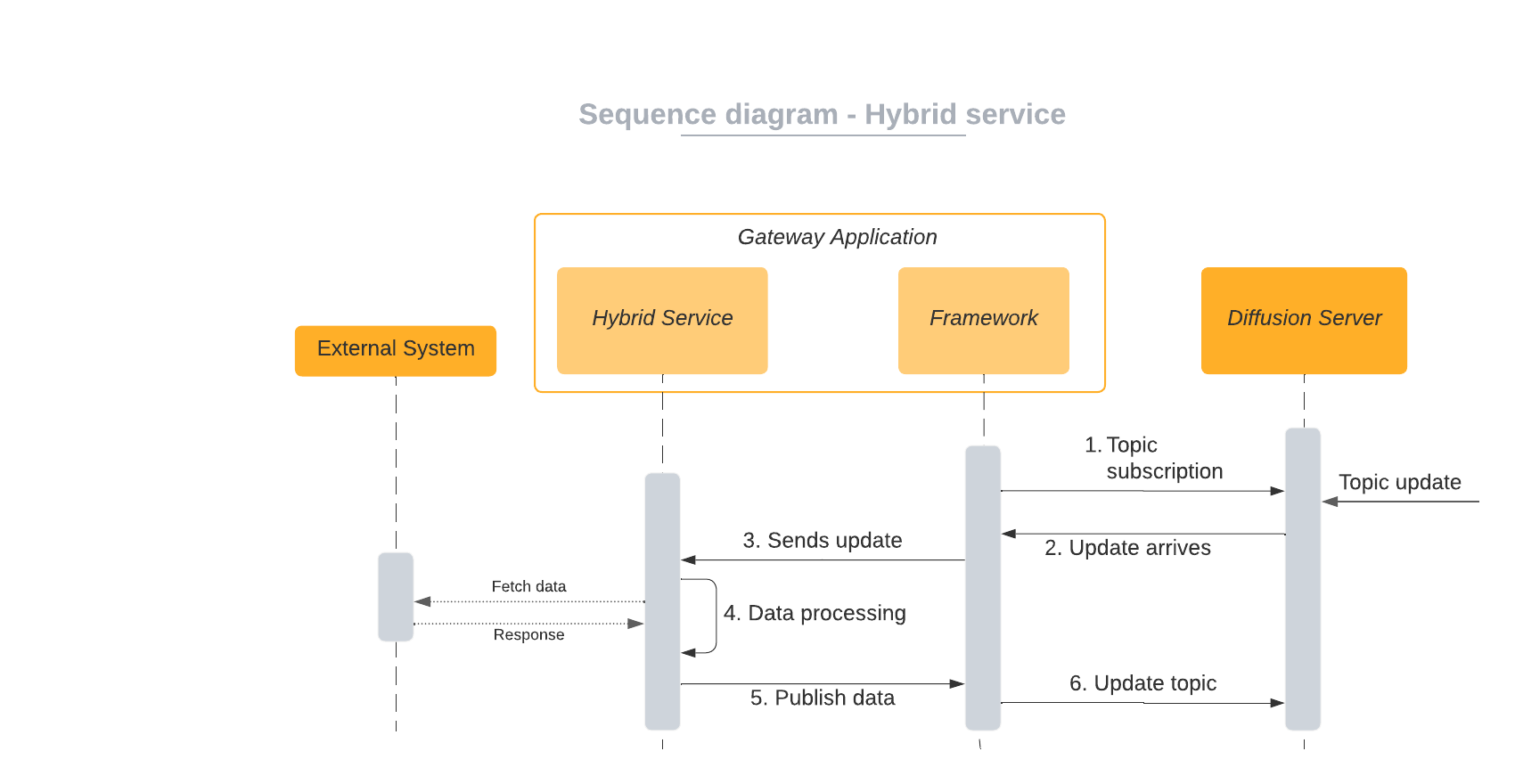 hybrid service