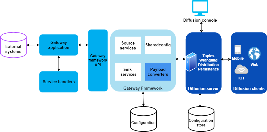 gateway framework architecture new