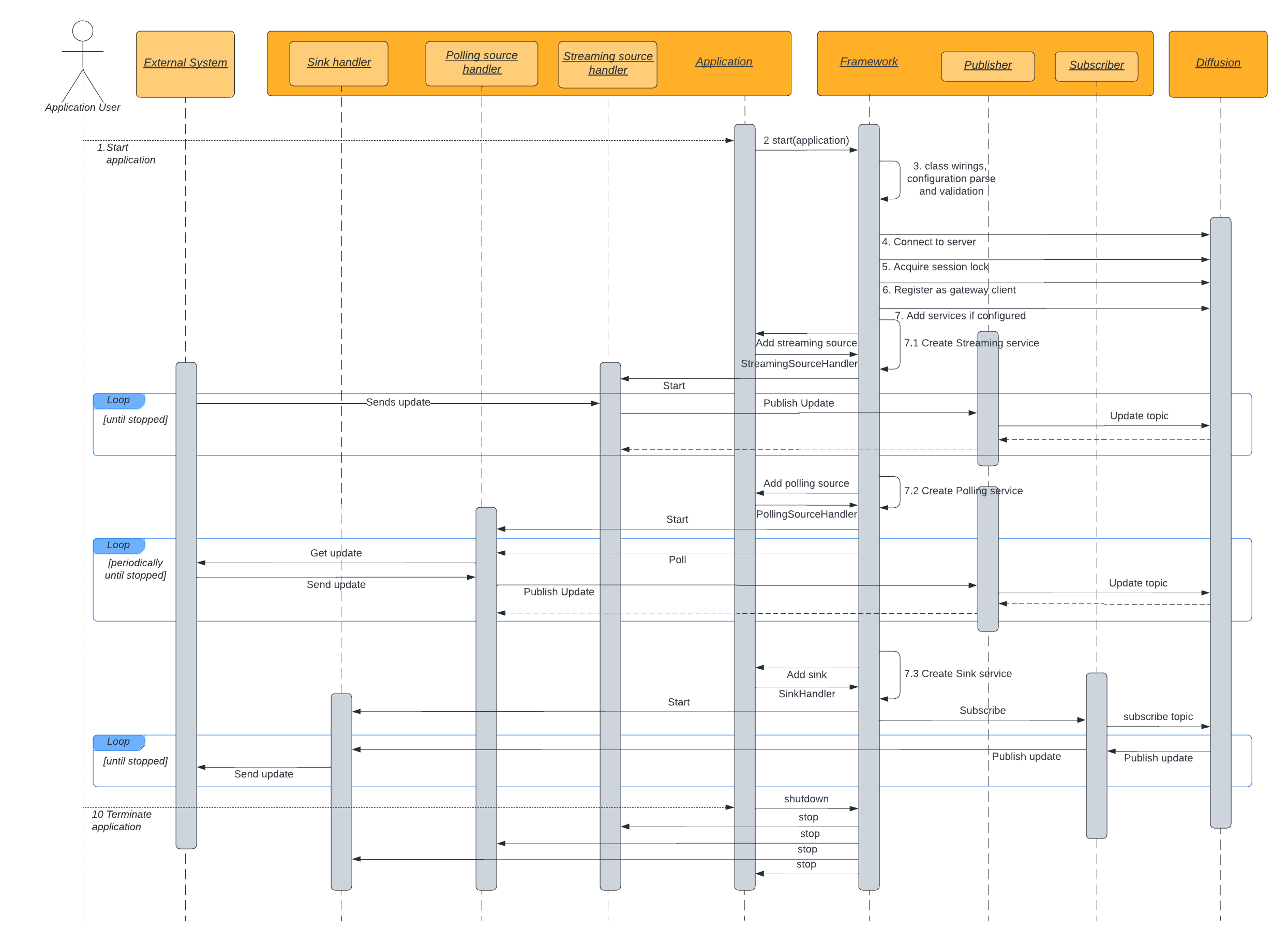 application lifecycle